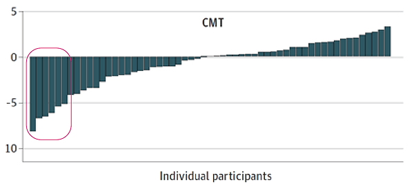 TREAT trial waterfall plot showing individual variation