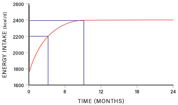 Calorie intake creeping up from 1800 to 2400 kcal per day over 6 to 9 months