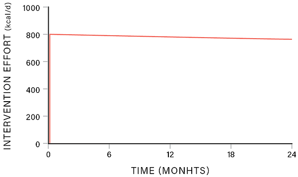Sustained effort required to maintain weight loss long term