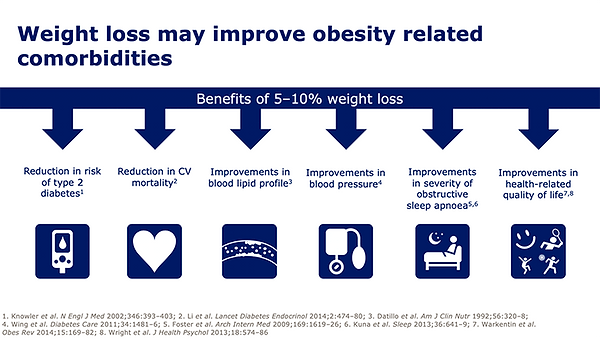 Health benefits associated with 5 to 15 percent body weight loss